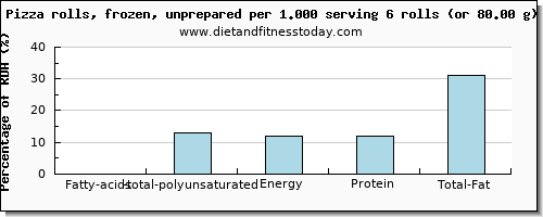 fatty acids, total polyunsaturated and nutritional content in polyunsaturated fat in pizza